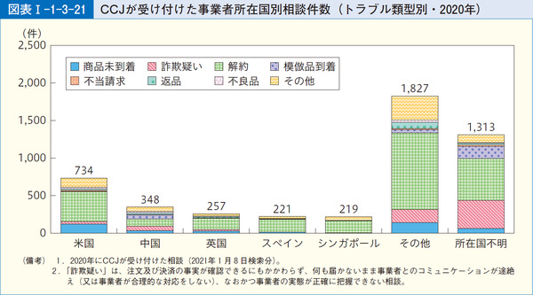 図表1-1-3-21CCJが受け付けた事業者所在国別相談件数(トラブル類型別・2020年)