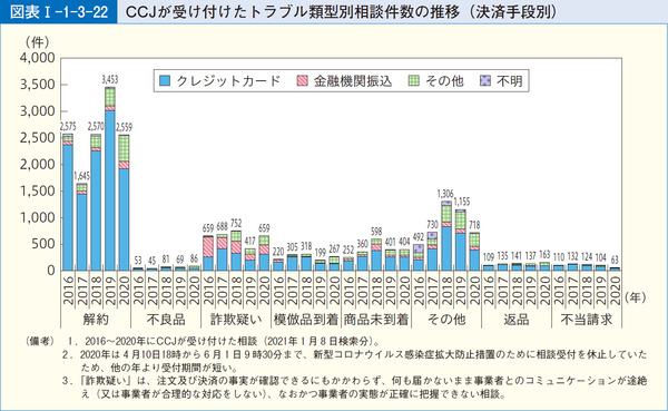 図表1-1-3-22CCJが受け付けたトラブル類型別相談件数の推移(決済手段別)