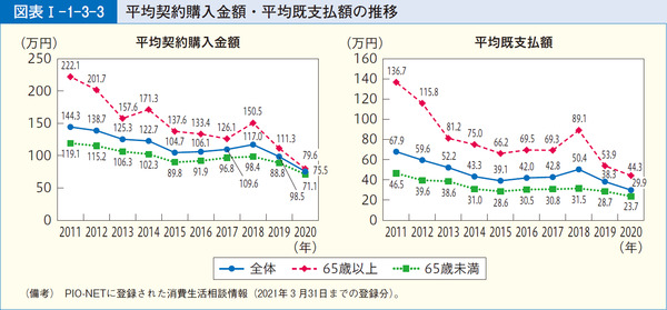 図表1-1-3-3平均契約購入金額・平均既支払額の推移
