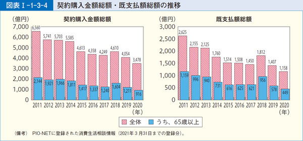 図表1-1-3-4契約購入金額総額・既支払額総額の推移