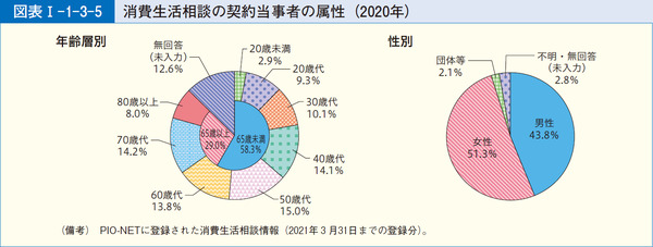 図表1-1-3-5消費生活相談の契約当事者の属性(2020年)