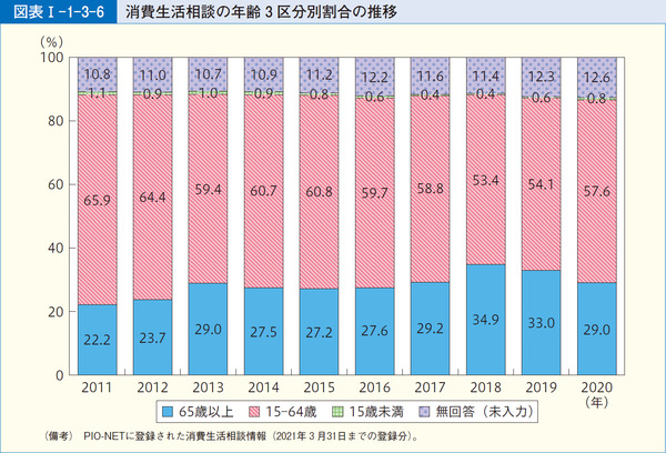 図表1-1-3-6消費生活相談の年齢3区分別割合の推移