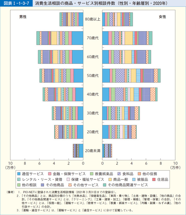 図表1-1-3-7消費生活相談の商品・サービス別相談件数(性別・年齢層別・2020年)