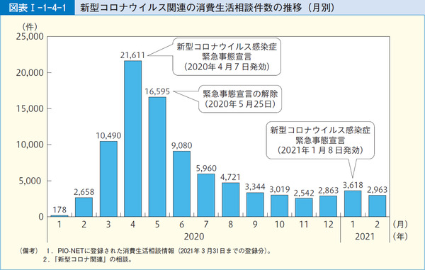 図表1-1-4-1新型コロナウイルス関連の消費生活相談件数の推移(月別)