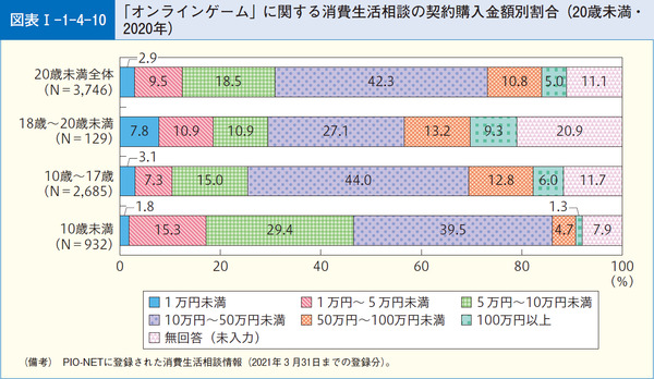 図表1-1-4-10「オンラインゲーム」に関する消費生活相談の契約購入金額別割合(20歳未満・2020年)