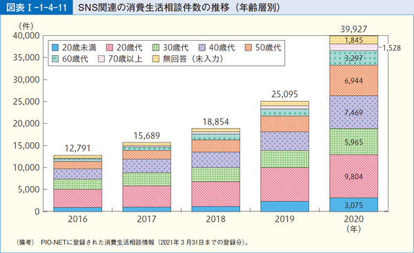 図表1-1-4-11SNS関連の消費生活相談件数の推移(年齢層別)