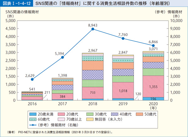 図表1-1-4-12SNS関連の「情報商材」に関する消費生活相談件数の推移(年齢層別)