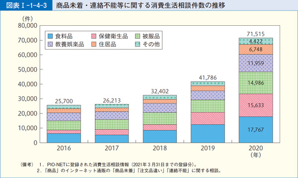 図表1-1-4-3商品未着・連絡不能等に関する消費生活相談件数の推移