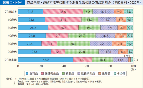 図表1-1-4-4商品未着・連絡不能等に関する消費生活相談の商品別割合(年齢層別・2020年)