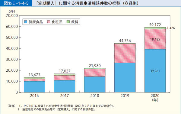 図表1-1-4-5「定期購入」に関する消費生活相談件数の推移(商品別)