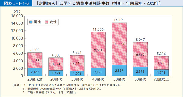 図表1-1-4-6「定期購入」に関する消費生活相談件数(性別・年齢層別・2020年)
