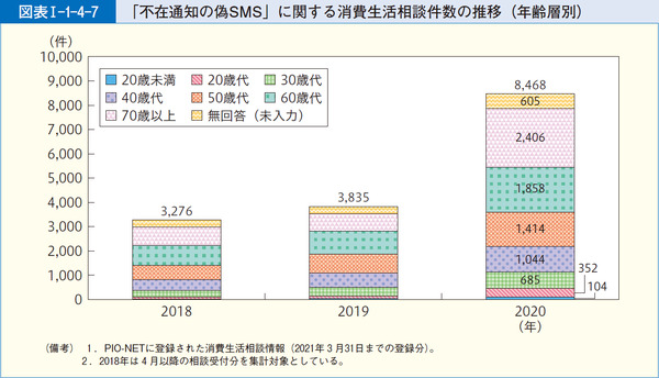 図表1-1-4-7「不在通知の偽SMS」に関する消費生活相談件数の推移(年齢層別)