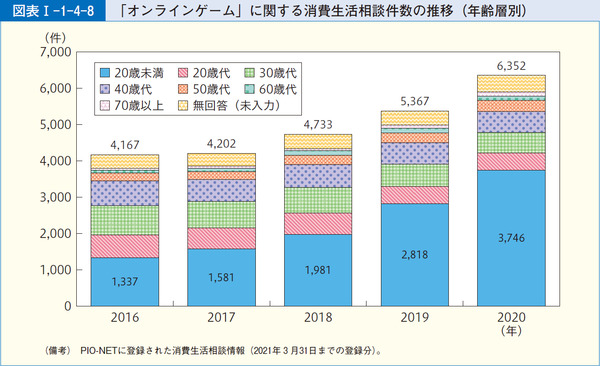 図表1-1-4-8「オンラインゲーム」に関する消費生活相談件数の推移(年齢層別)