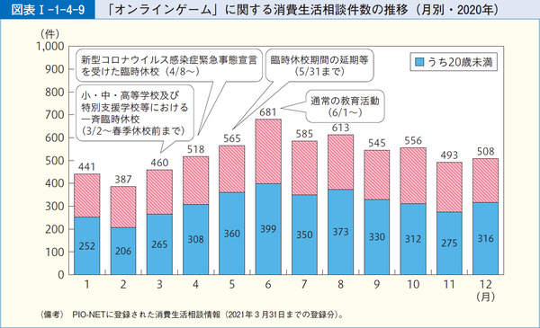 図表1-1-4-9「オンラインゲーム」に関する消費生活相談件数の推移(月別・2020年)