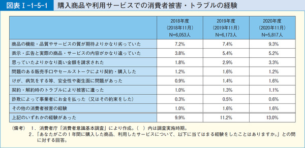 図表1-1-5-1購入商品や利用サービスでの消費者被害・トラブルの経験