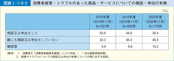 図表1-1-5-2消費者被害・トラブルのあった商品・サービスについての相談・申出の有無