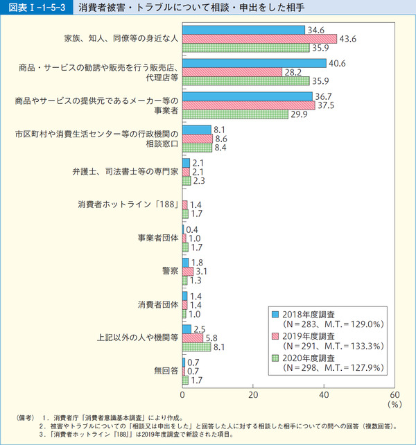 図表1-1-5-3消費者被害・トラブルについて相談・申出をした相手