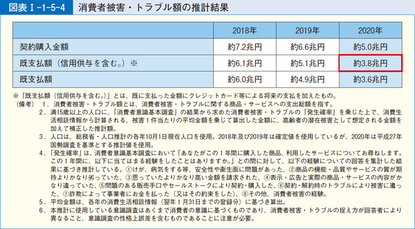 図表1-1-5-4消費者被害・トラブル額の推計結果
