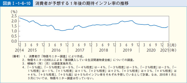 図表1-1-6-10消費者が予想する1年後の期待インフレ率の推移