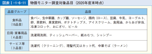 図表1-1-6-11物価モニター調査対象品目(2020年度末時点)