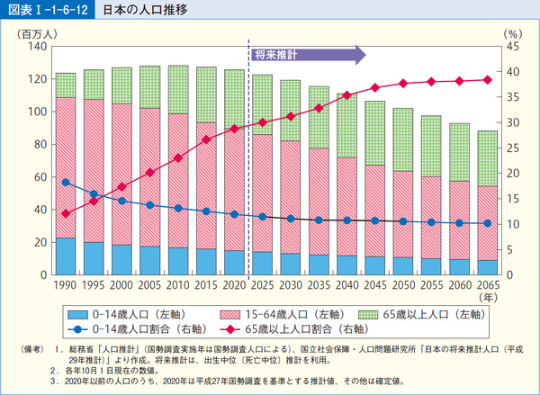 図表1-1-6-12日本の人口推移