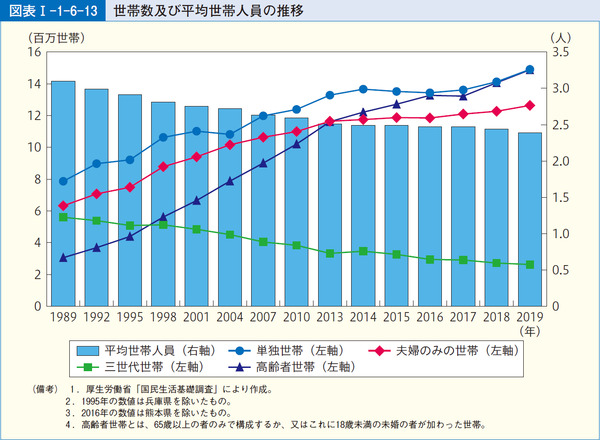 図表1-1-6-13世帯数及び平均世帯人員の推移