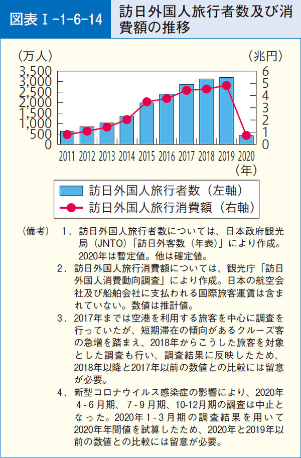 図表1-1-6-14訪日外国人旅行者数及び消費額の推移