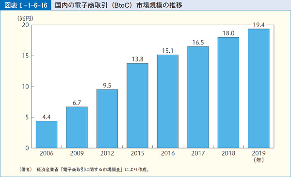 図表1-1-6-16国内の電子商取引(BtoC)市場規模の推移