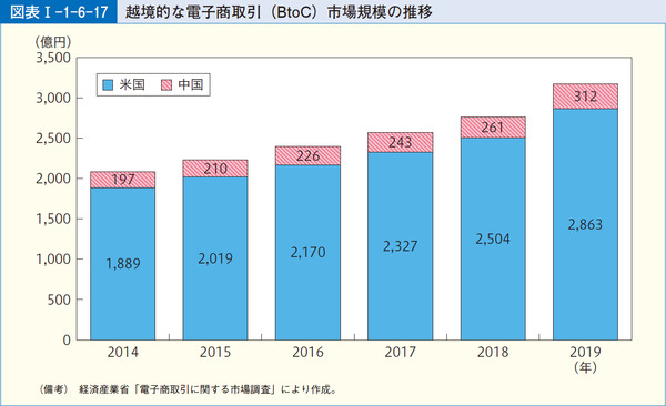 図表1-1-6-17越境的な電子商取引(BtoC)市場規模の推移