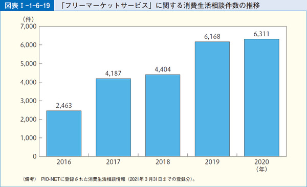 図表1-1-6-19「フリーマーケットサービス」に関する消費生活相談件数の推移