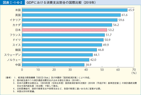 図表1-1-6-2GDPにおける消費支出割合の国際比較(2019年)