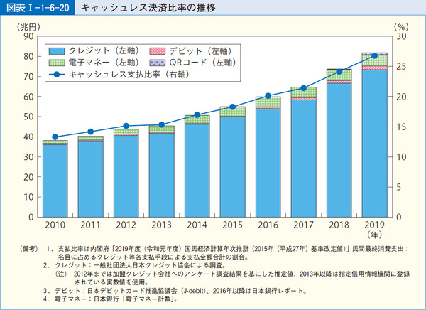 図表1-1-6-20キャッシュレス決済比率の推移