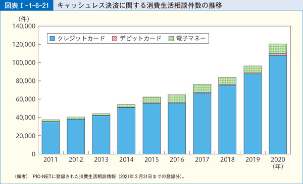 図表1-1-6-21キャッシュレス決済に関する消費生活相談件数の推移