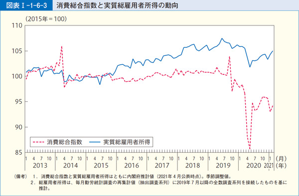 図表1-1-6-3消費総合指数と実質総雇用者所得の動向
