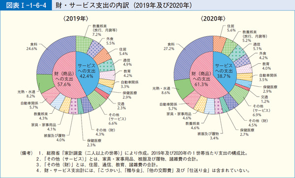 図表1-1-6-4財・サービス支出の内訳(2019年及び2020年)