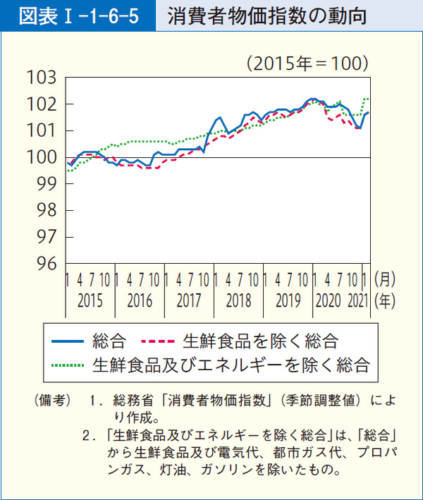 図表1-1-6-5消費者物価指数の動向