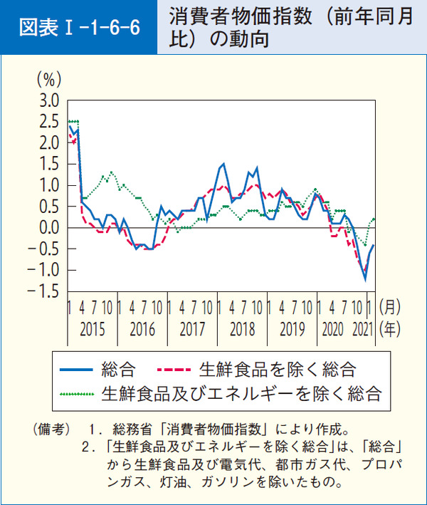 図表1-1-6-6消費者物価指数(前年同月比)の動向