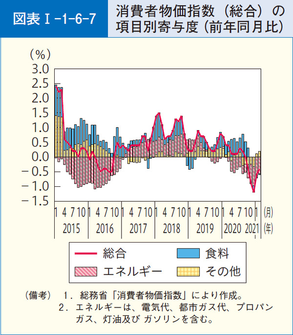 図表1-1-6-7消費者物価指数(総合)の項目別寄与度(前年同月比)
