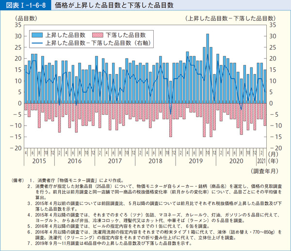 図表1-1-6-8価格が上昇した品目数と下落した品目数