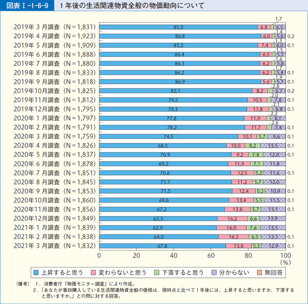 図表1-1-6-91年後の生活関連物資全般の物価動向について