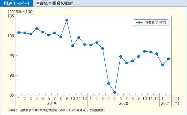 図表1-2-1-1消費総合指数の動向