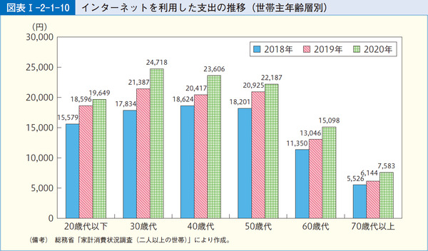 図表1-2-1-10インターネットを利用した支出の推移(世帯主年齢層別)