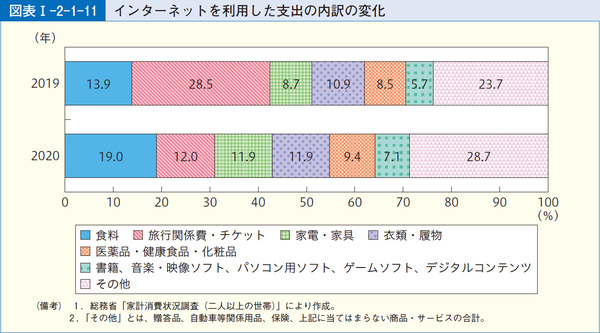 図表1-2-1-11インターネットを利用した支出の内訳の変化