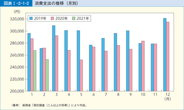 図表1-2-1-2消費支出の推移(月別)