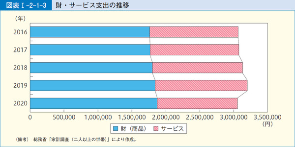 図表1-2-1-3財・サービス支出の推移