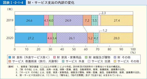図表1-2-1-4財・サービス支出の内訳の変化