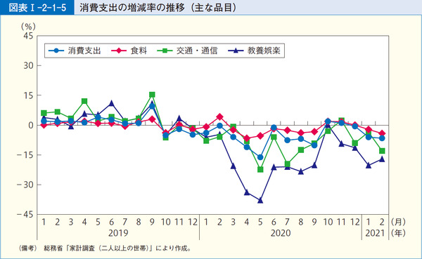 図表1-2-1-5消費支出の増減率の推移(主な品目)