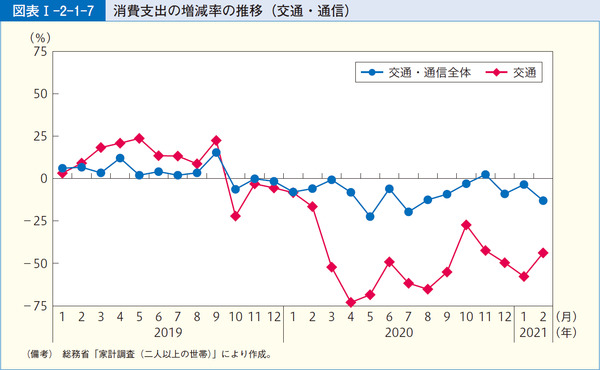 図表1-2-1-7消費支出の増減率の推移(交通・通信)