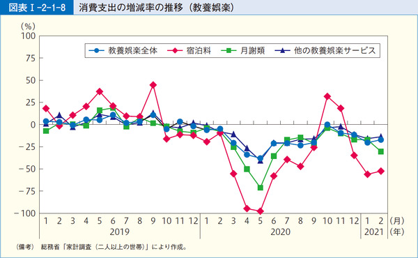図表1-2-1-8消費支出の増減率の推移(教養娯楽)