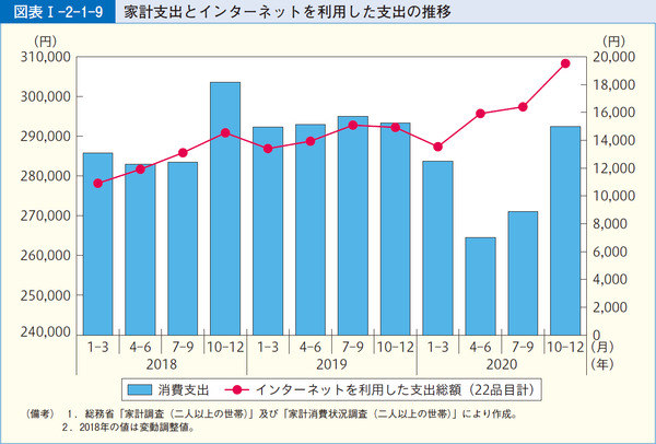 図表1-2-1-9家計支出とインターネットを利用した支出の推移